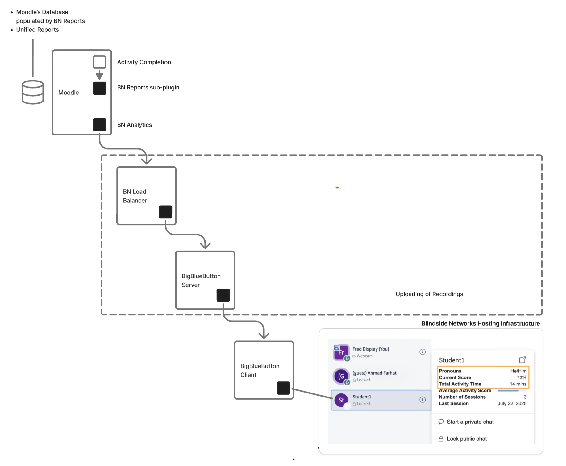 BigBlueButton session start callback to the LMS retrieving roster, student analytics, and alerts