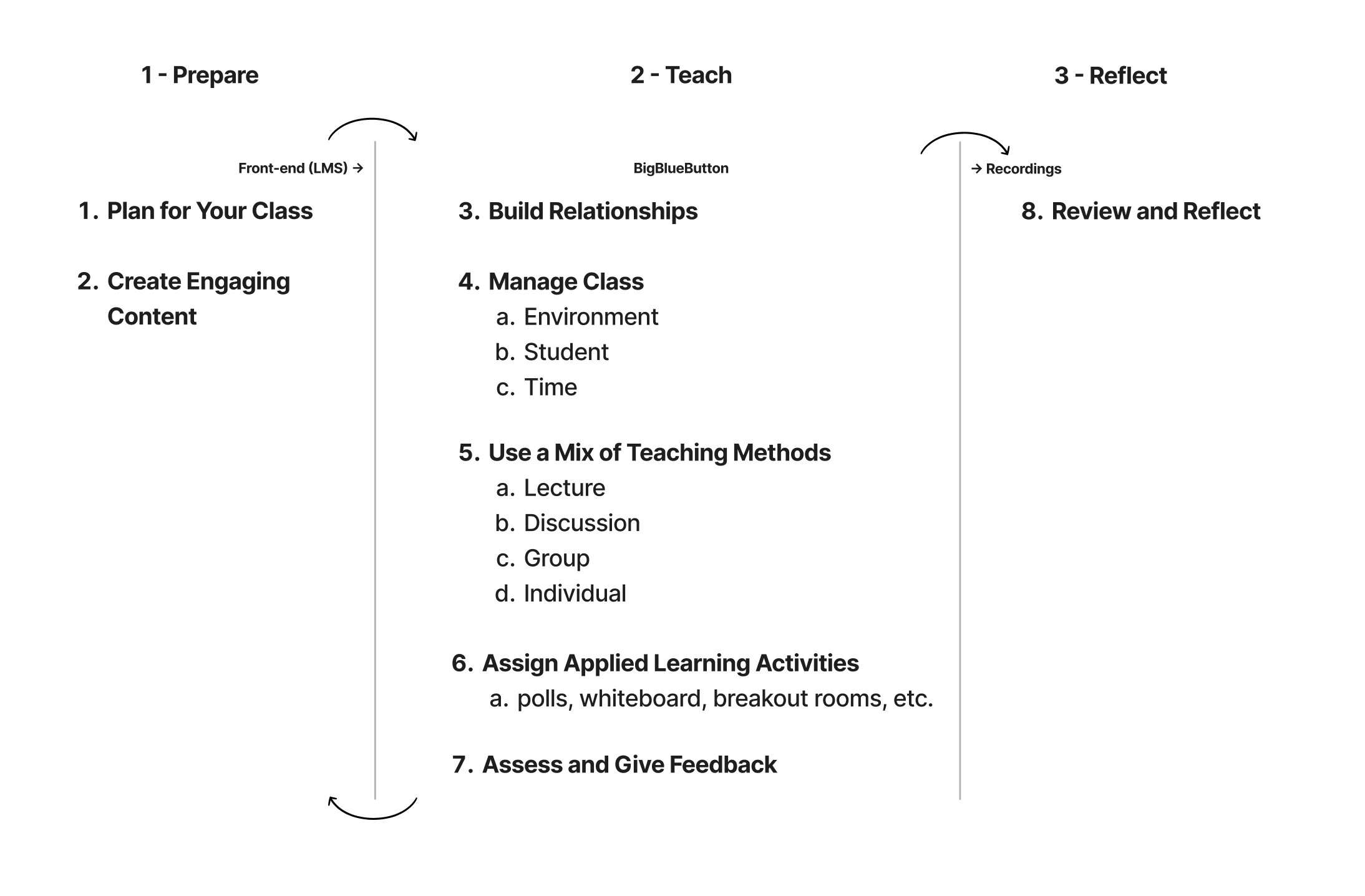 Three-step teaching process: Prepare, Teach,