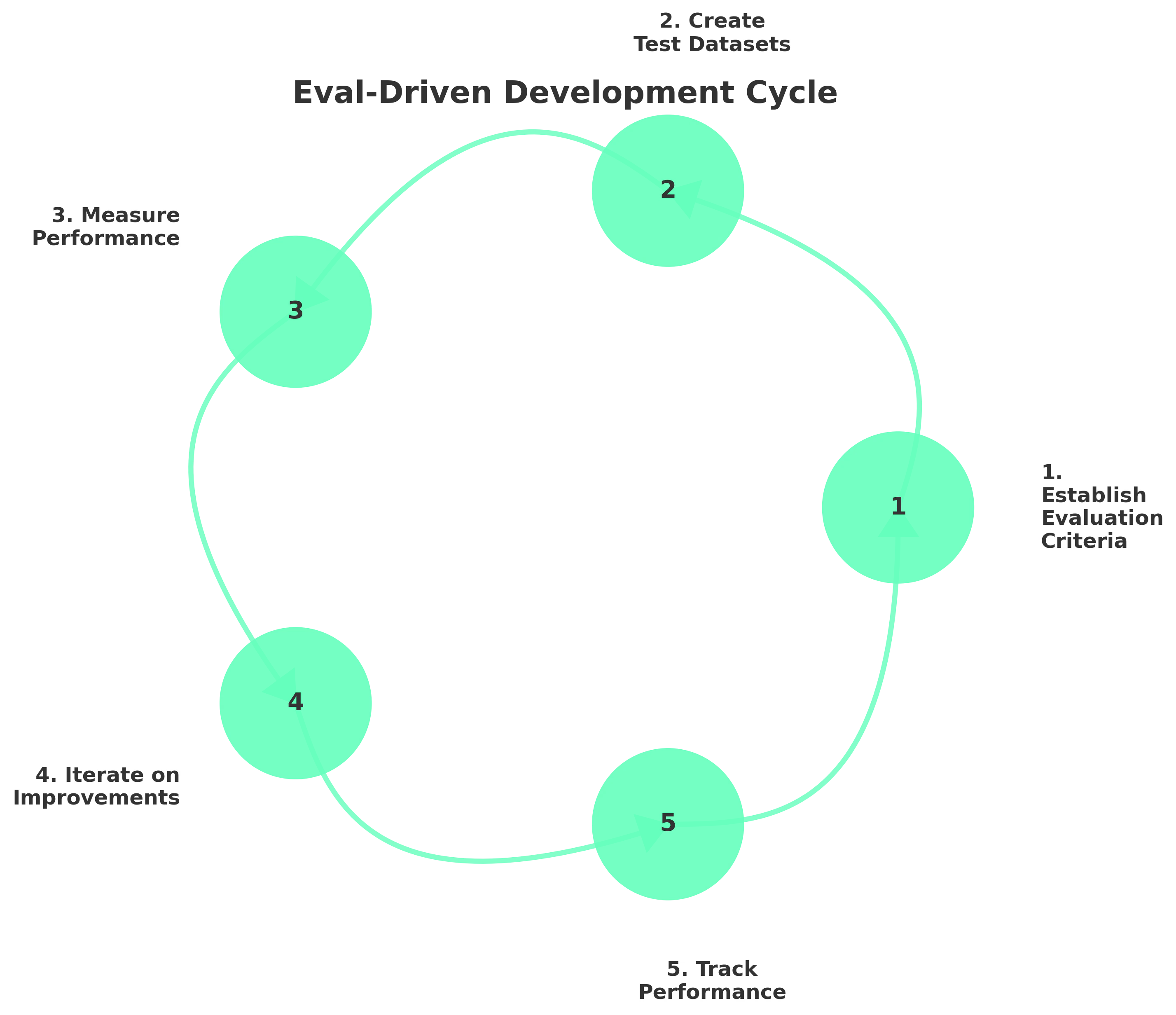 Eval-Driven Development Cycle