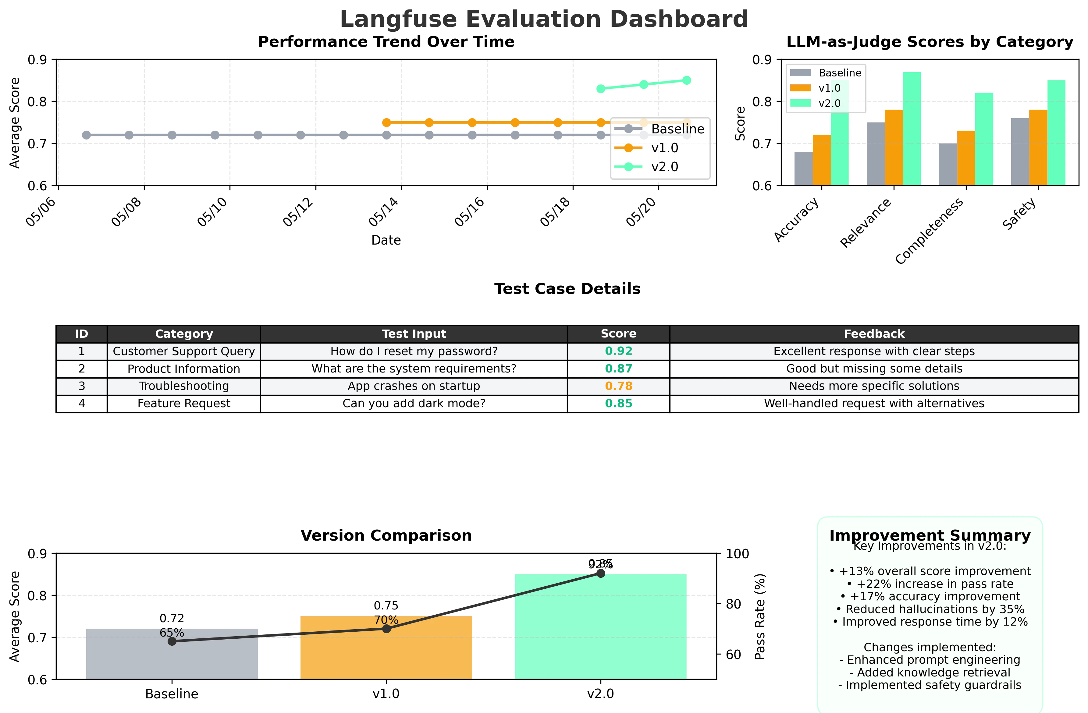 Langfuse Evaluation Dashboard