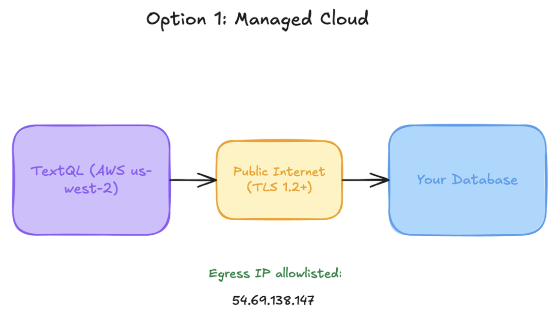 Option 1: Managed Cloud diagram