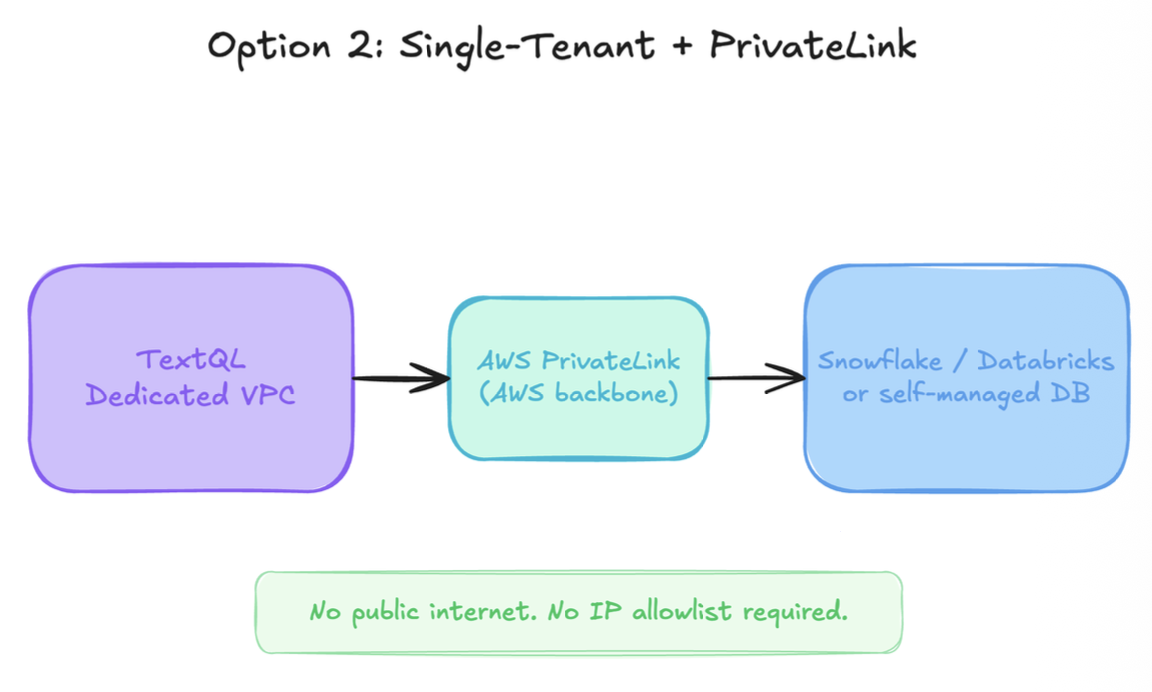 Option 2: Single-Tenant + PrivateLink diagram