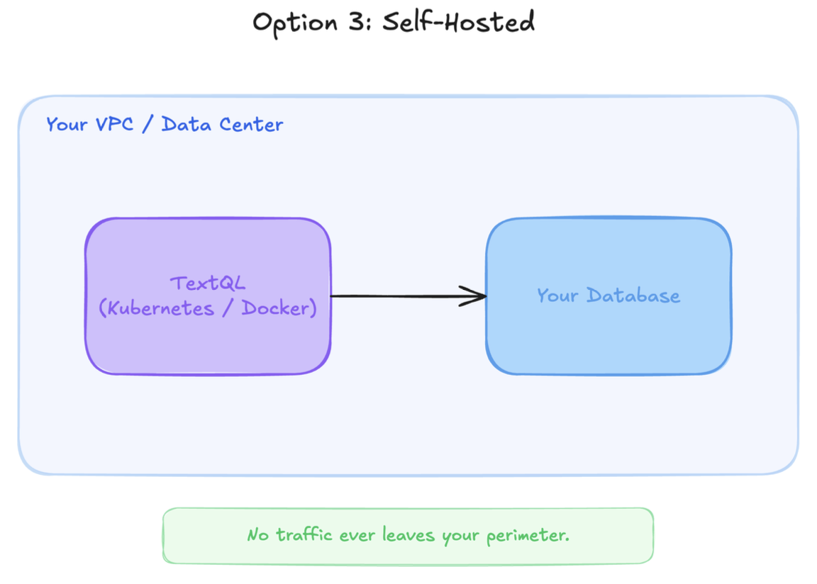 Option 3: Self-Hosted diagram