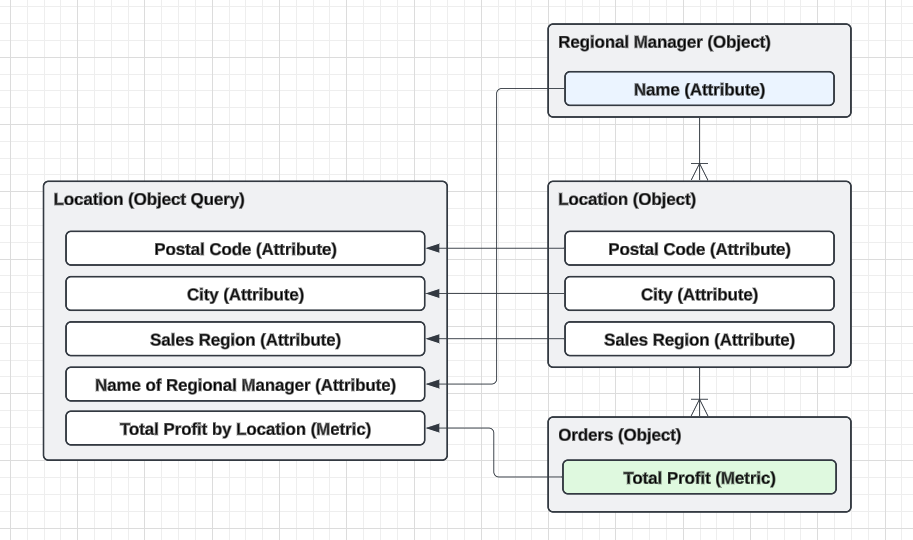 Example Object Query.