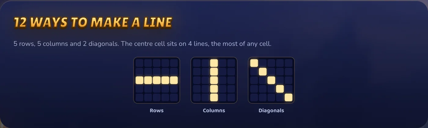 Rows, columns and diagonals on a 5×5 board