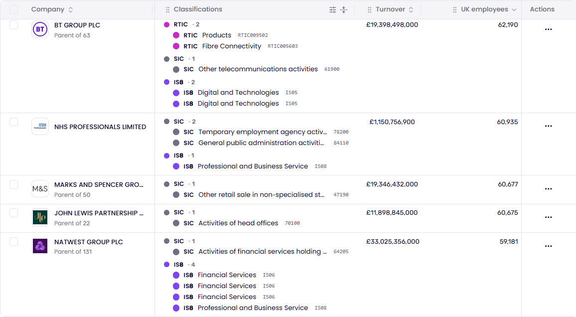 Expanded classifications view