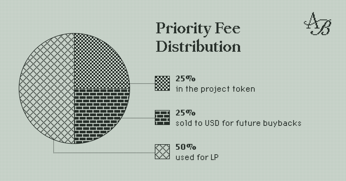 Prio Fee Distribution