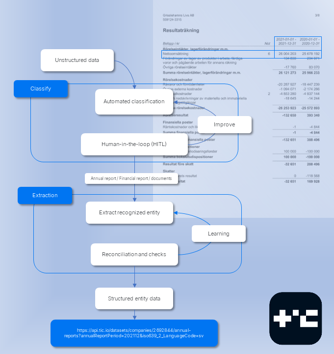 IDP Process