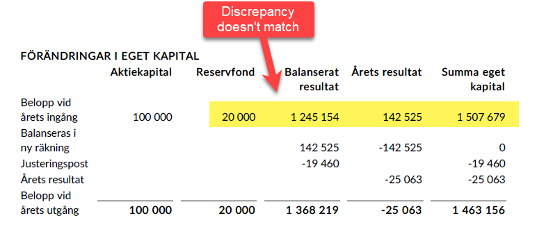 change of equity following year