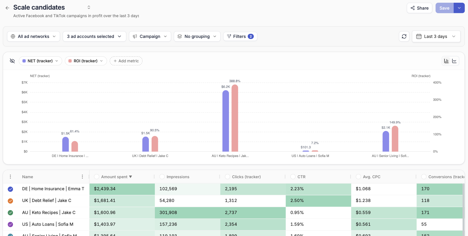 A saved report with its toolbar, chart and table
