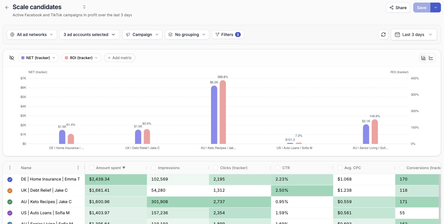 A saved report with its toolbar, chart and table