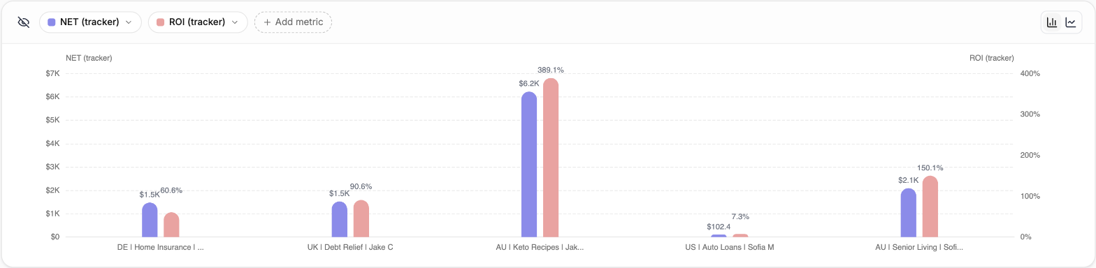 Bar chart comparing five campaigns on two metrics