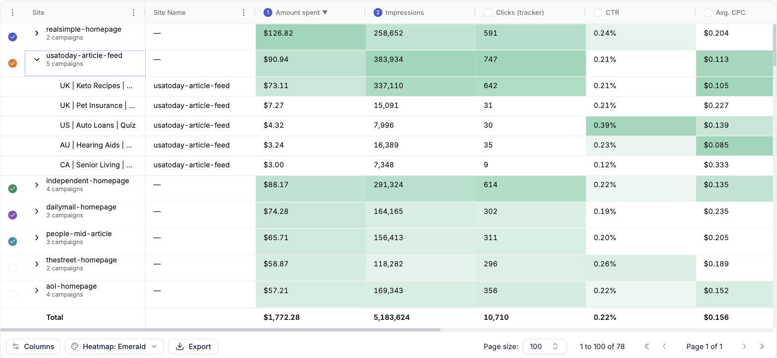 Taboola campaigns grouped by site, with one site expanded to its campaigns