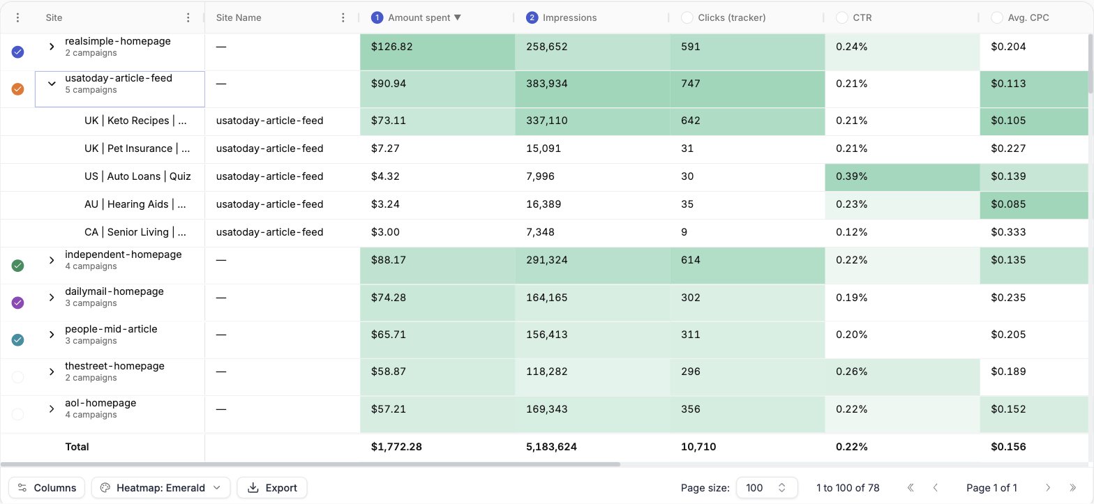 Taboola campaigns grouped by site, with one site expanded to its campaigns