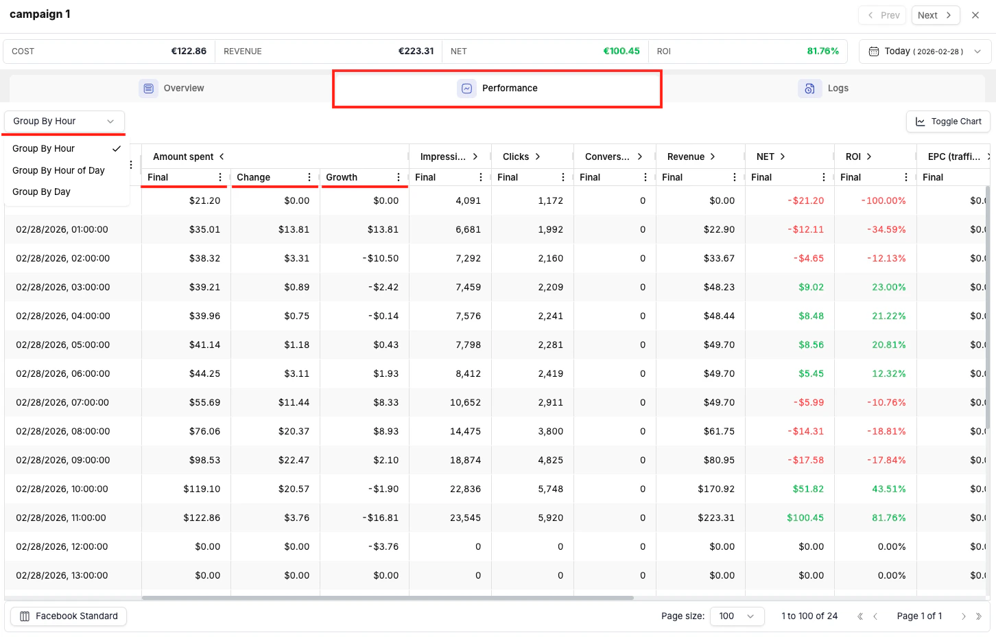 Campaign Details View Performance Tab