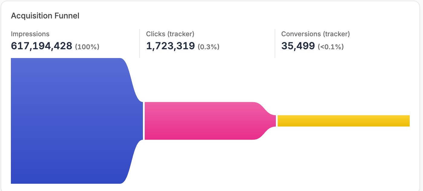 Funnel Widget