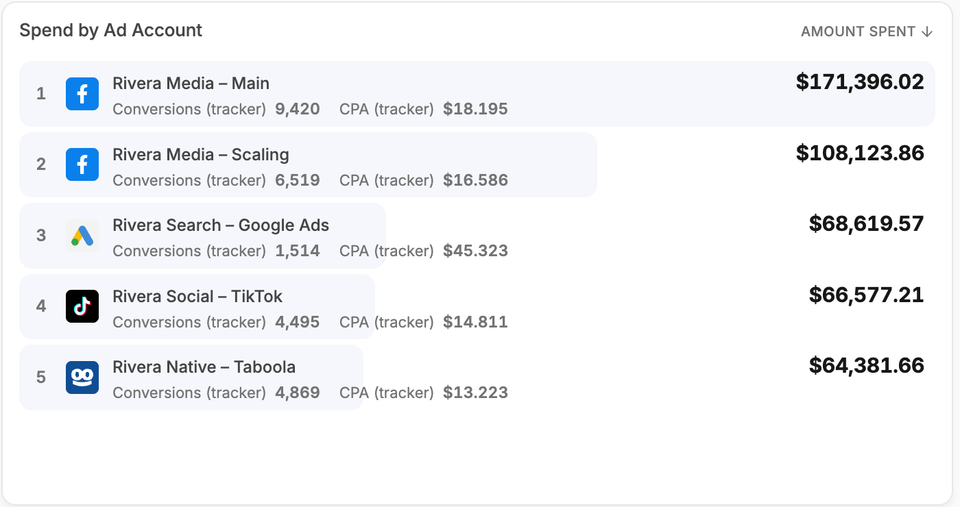 Ranked List by Ad Account