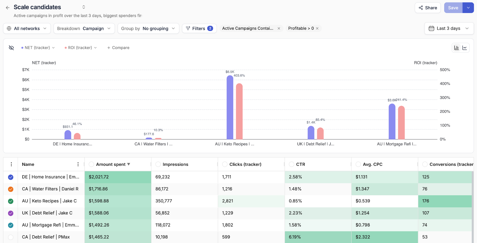 A saved report with its toolbar, chart and table