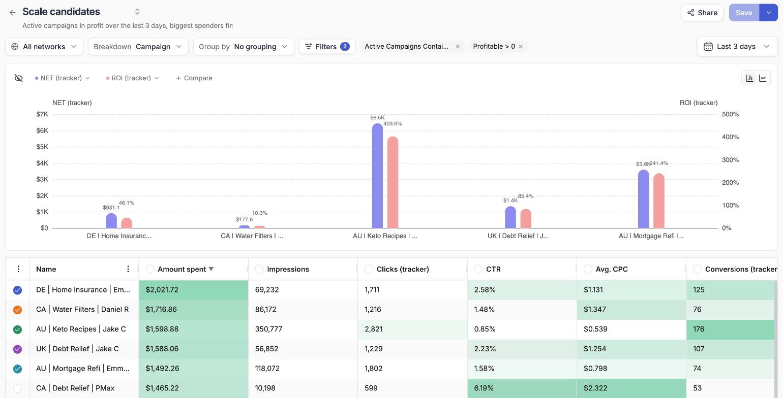 A saved report with its toolbar, chart and table