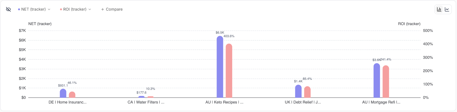 Bar chart comparing five campaigns on two metrics