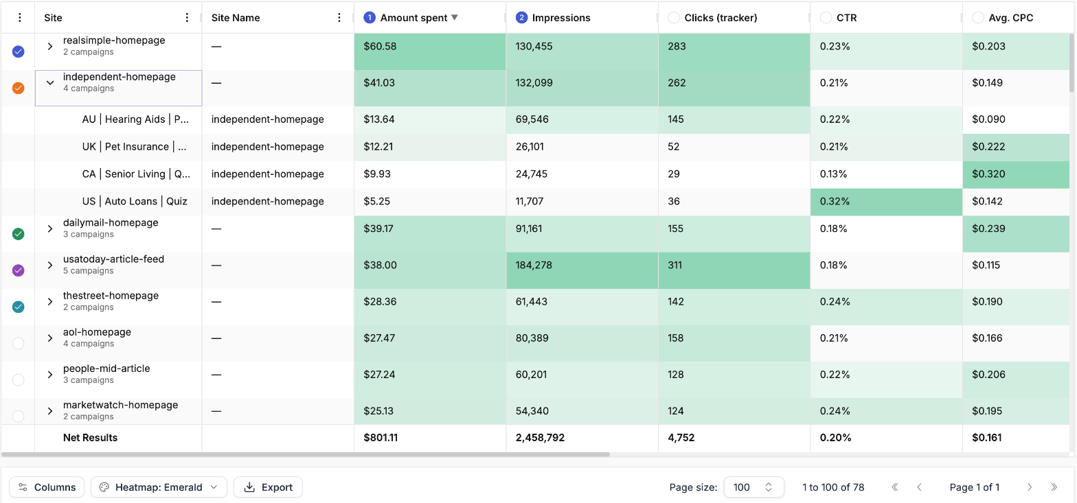 Taboola campaigns grouped by site, with one site expanded to its campaigns