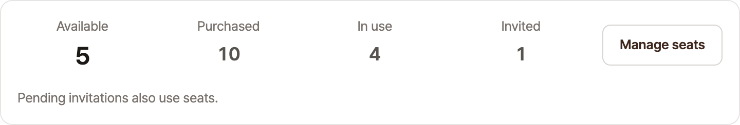 Seat card showing Available 5, Purchased 10, In use 4, and Invited 1, with a Manage seats button on the right