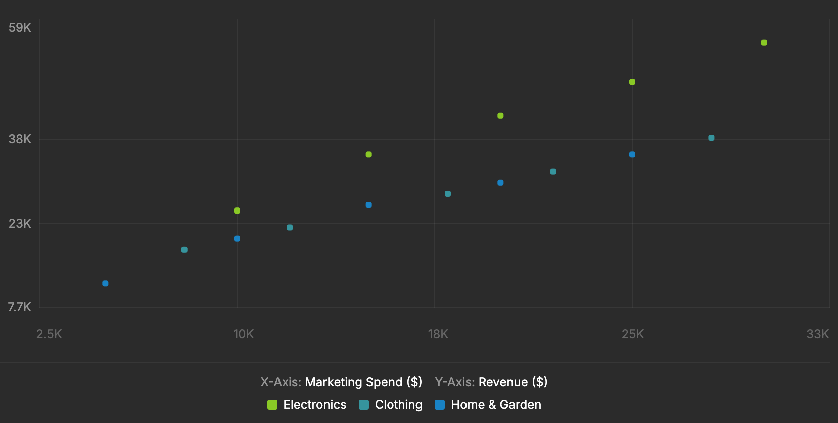 Scatter chart Example