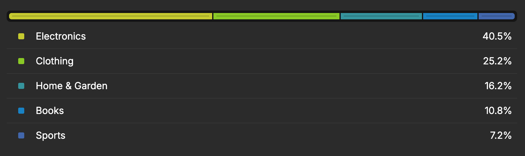 Single stacked bar chart Example