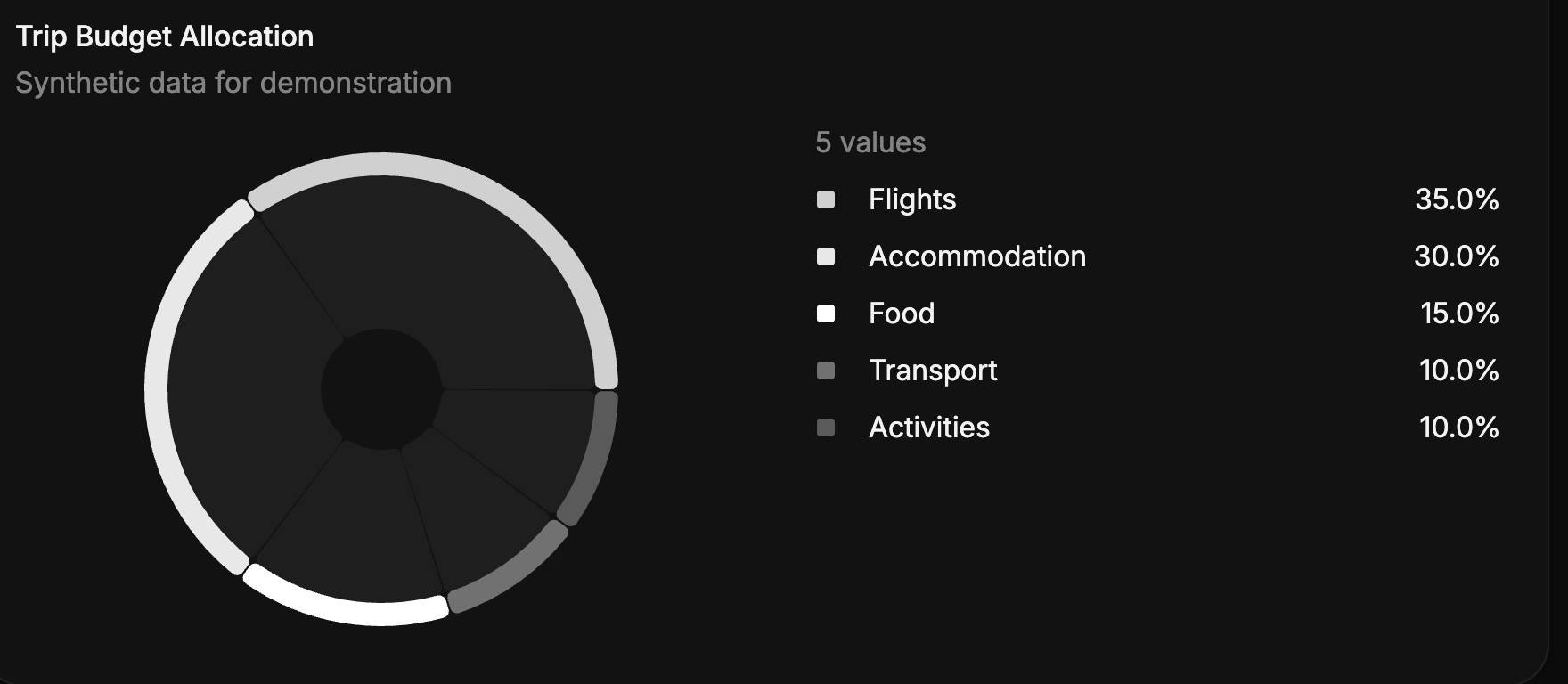 Donut Chart Example