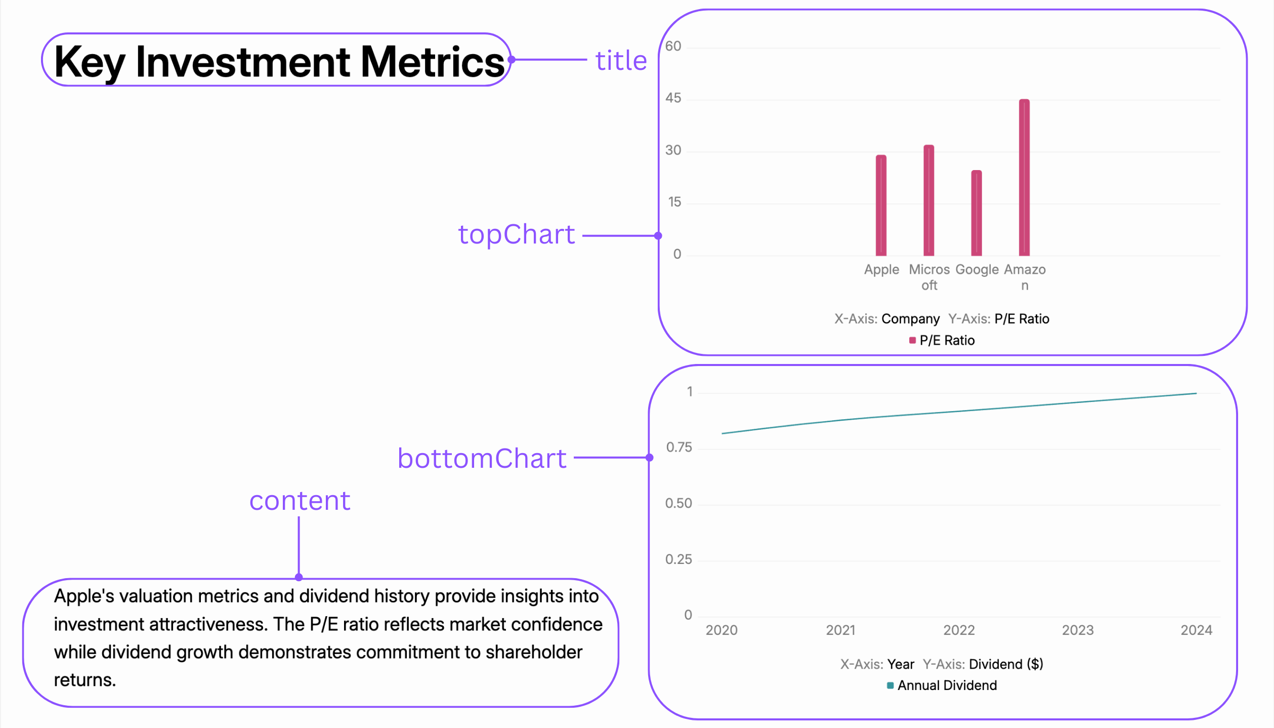 Annotated view of the TextWithTwoChartsStacked template