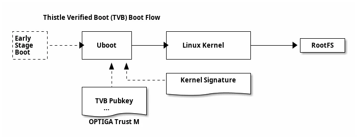 TVB Boot Flow