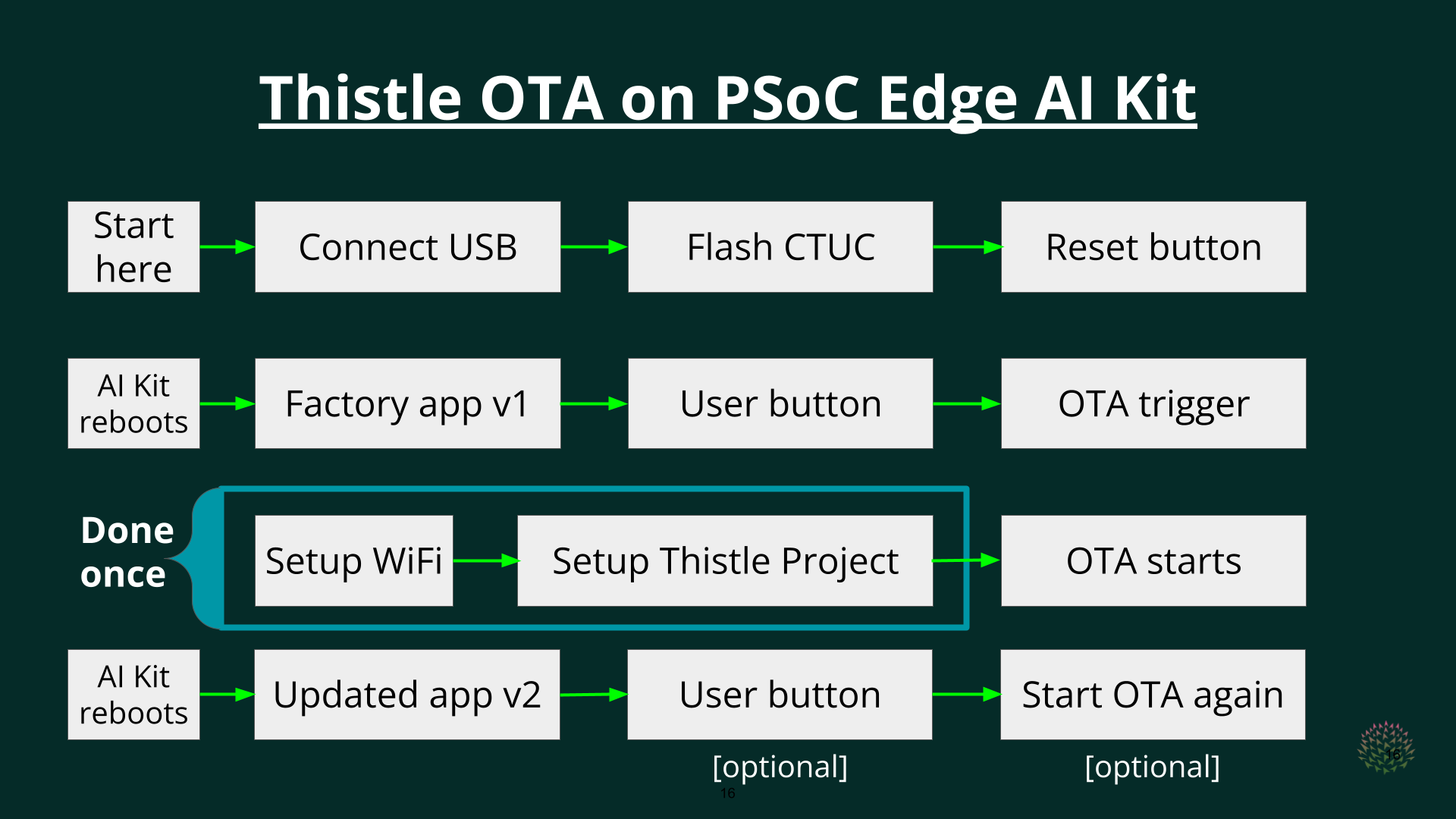 Thistle Control Center