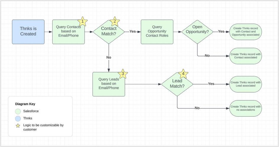 Thnks Creation Flowchart