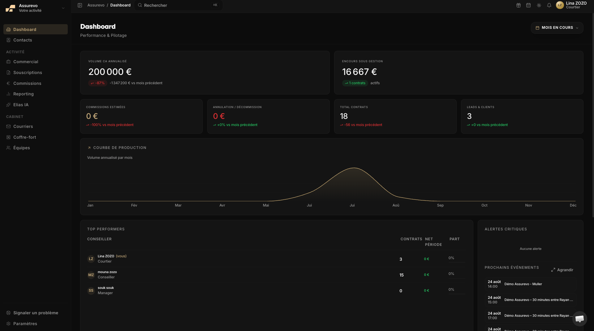 Dashboard Assurevo : KPIs, courbe de production et alertes