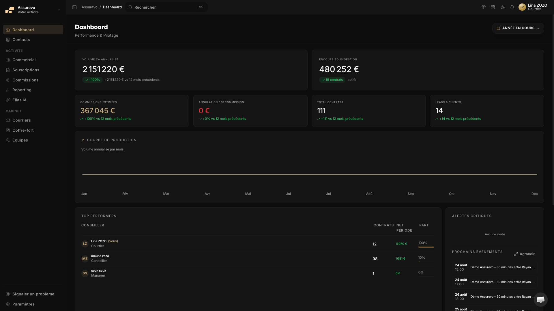 Dashboard Assurevo : CA annualisé, encours sous gestion, top performers et alertes