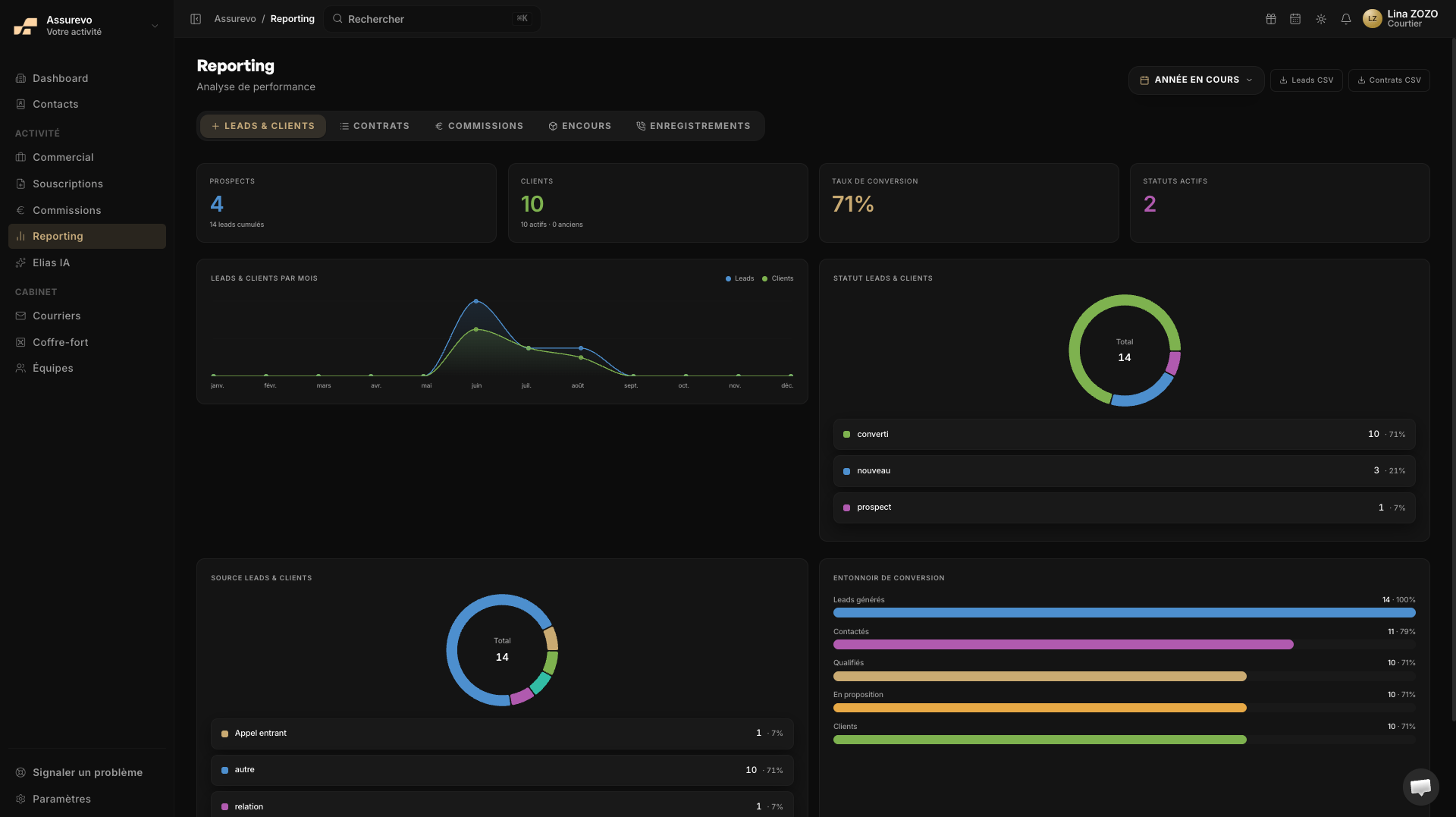 Reporting : taux de conversion, entonnoir et sources de leads
