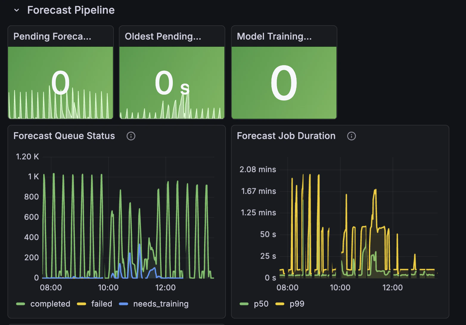Thoras Grafana Dashboard