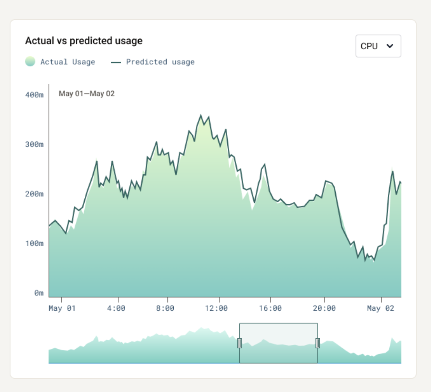 predictions-vs-usage