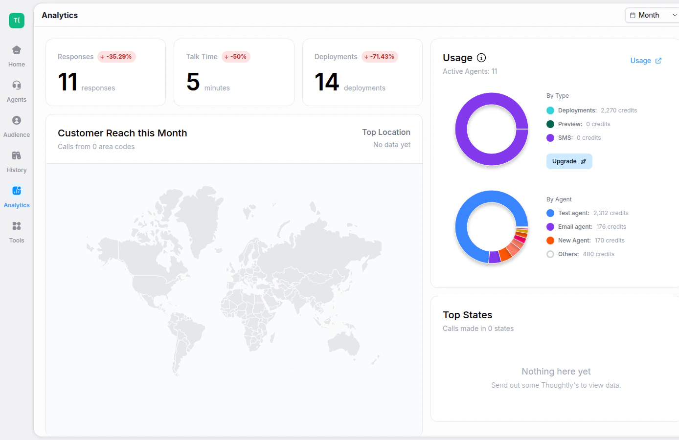Thoughtly Analytics dashboard with responses, talk time, deployments, and usage charts