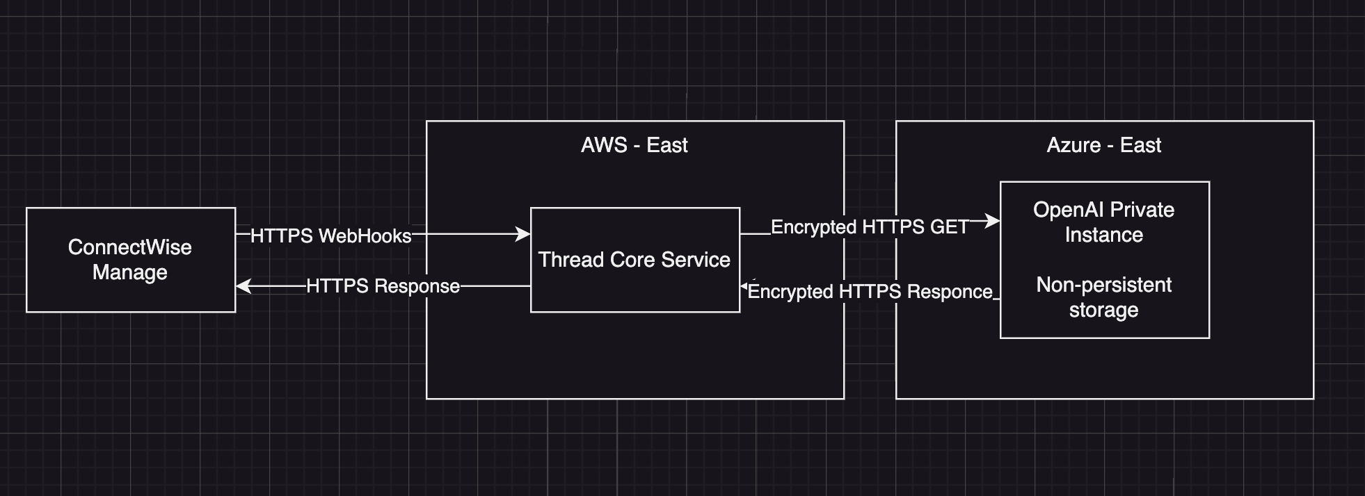 Assistive AI reference architecture