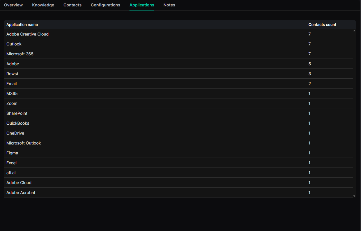 Applications list showing client software and associated contacts