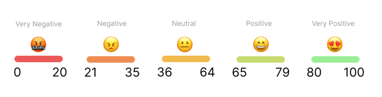 Magic Sentiment scoring scale from 0 (very negative) to 100 (very positive)
