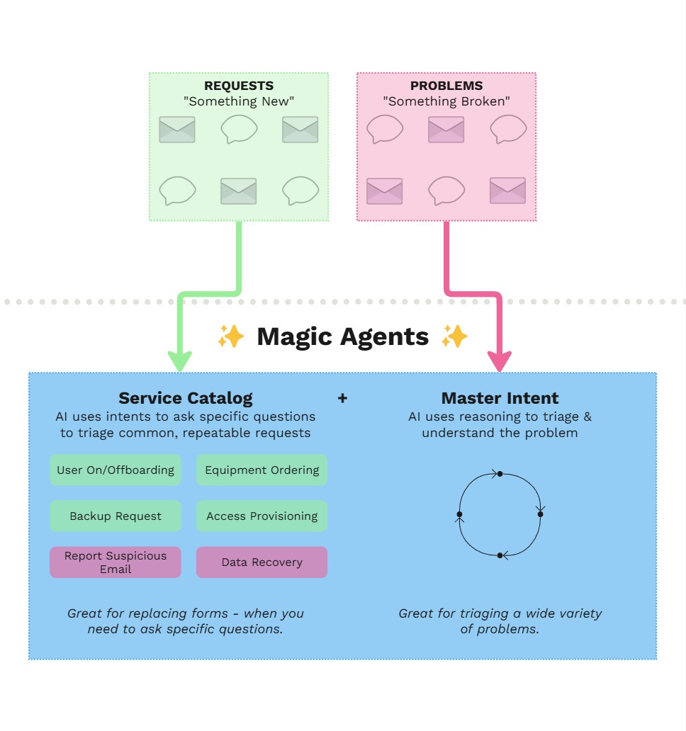 Master Intent versus Service Catalog comparison
