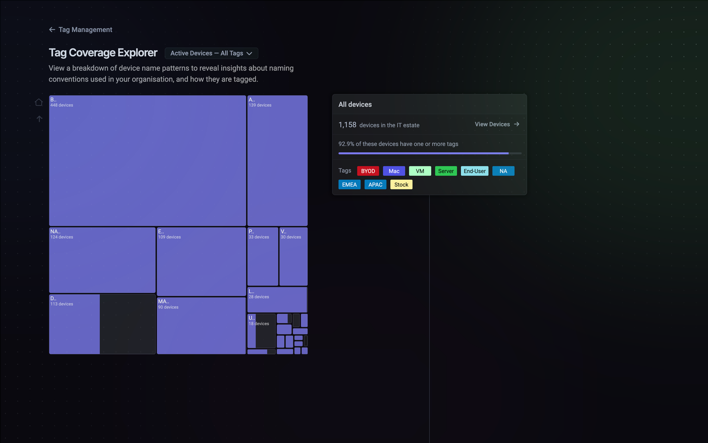 Tag Coverage Explorer showing a treemap of device-name prefixes (B.., A.., NA.., E.., D.. and others) sized by device count, with a card reading 1,158 devices in the IT estate, 92.9% of these devices have one or more tags, and the tags BYOD, Mac, VM, Server, End-User, NA, EMEA, APAC and Stock