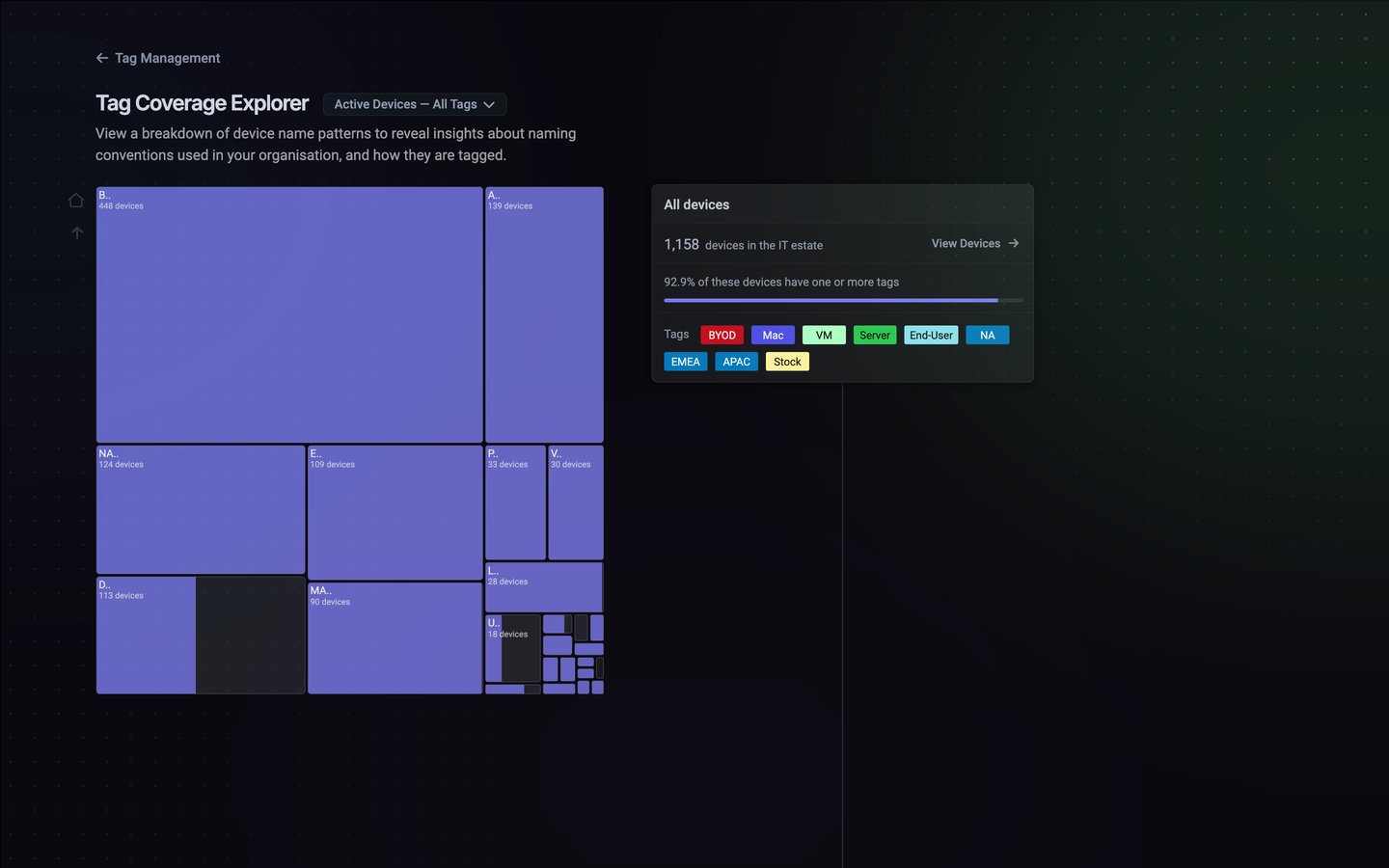 Tag Coverage Explorer showing a treemap of device-name prefixes (B.., A.., NA.., E.., D.. and others) sized by device count, with a card reading 1,158 devices in the IT estate, 92.9% of these devices have one or more tags, and the tags BYOD, Mac, VM, Server, End-User, NA, EMEA, APAC and Stock