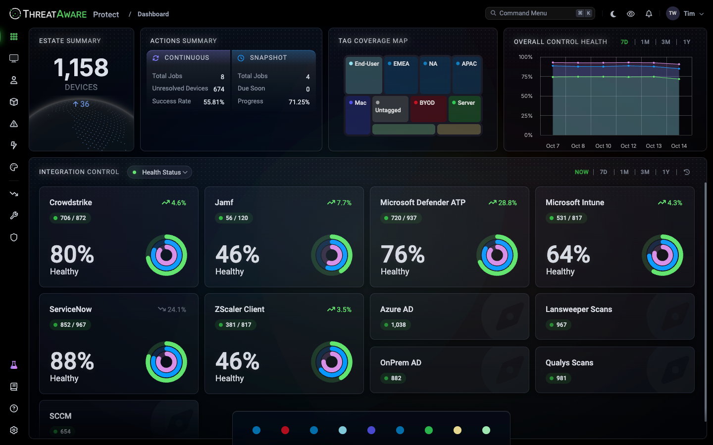 Dashboard with Estate Summary, Actions Summary, Tag Coverage Map, Overall Control Health trend, and per-integration health cards