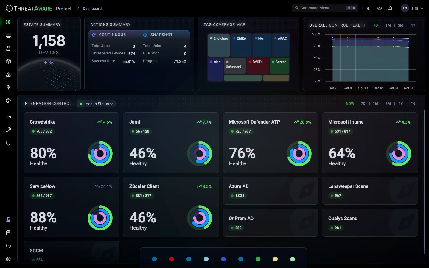 Dashboard with Estate Summary, Actions Summary, Tag Coverage Map, Overall Control Health trend, and per-integration health cards