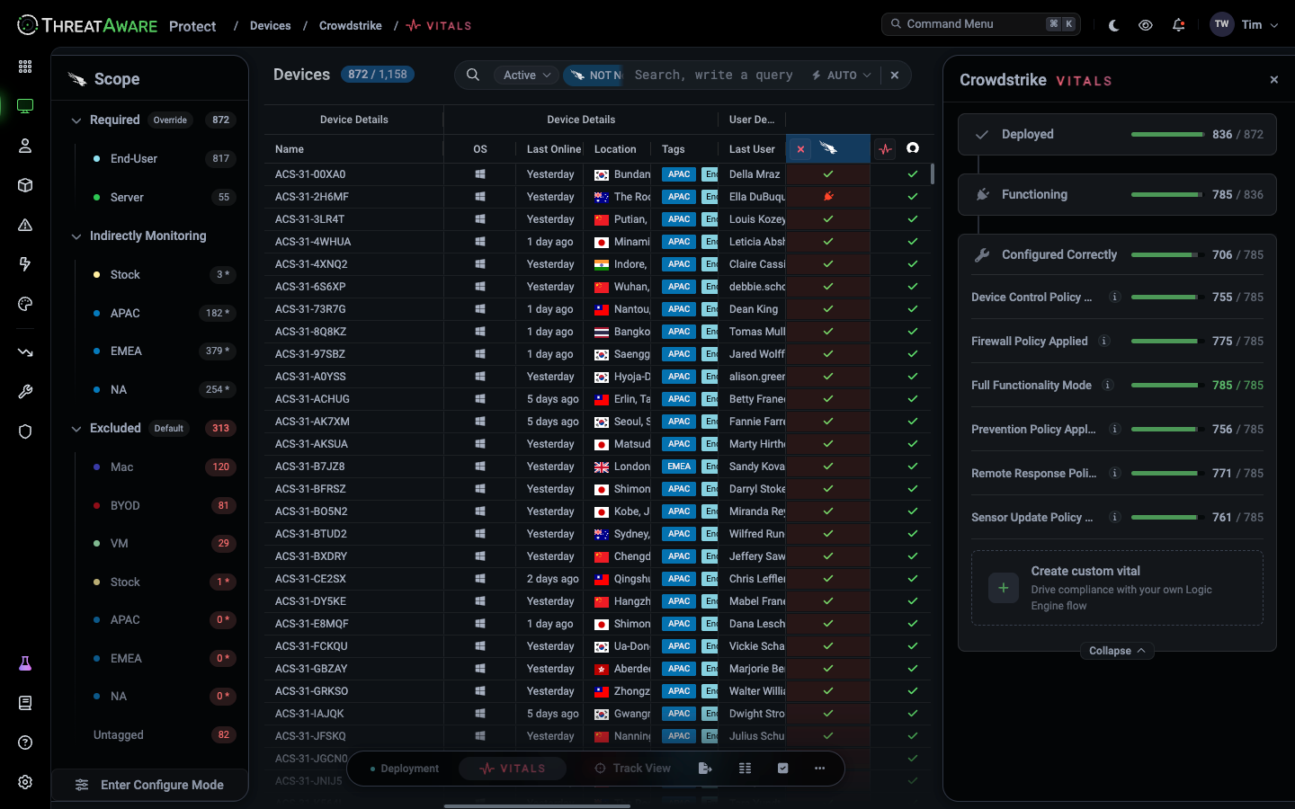 CrowdStrike Vitals: the Scope panel on the left lists Required tags End-User and Server, Indirectly Monitoring, Excluded tags such as Mac, BYOD and VM, and Untagged, with Enter Configure Mode at the bottom. The grid shows 872 of 1,158 devices. The Vitals panel on the right shows Deployed 836/872, Functioning 785/836 and Configured Correctly 706/785, expanded to six checks such as Firewall Policy Applied 775/785, with Create custom vital