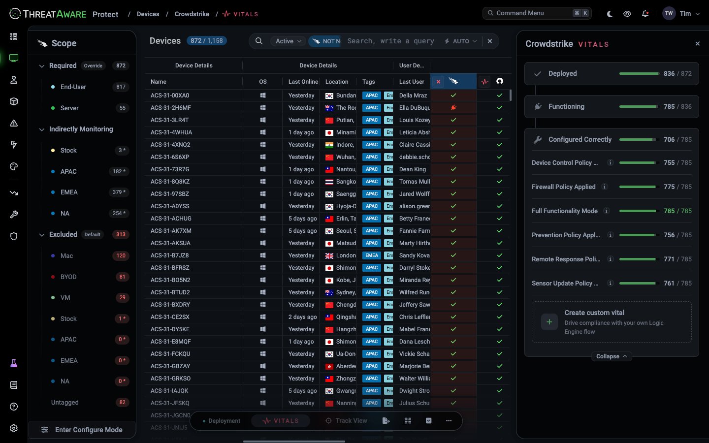 CrowdStrike Vitals: the Scope panel on the left lists Required tags End-User and Server, Indirectly Monitoring, Excluded tags such as Mac, BYOD and VM, and Untagged, with Enter Configure Mode at the bottom. The grid shows 872 of 1,158 devices. The Vitals panel on the right shows Deployed 836/872, Functioning 785/836 and Configured Correctly 706/785, expanded to six checks such as Firewall Policy Applied 775/785, with Create custom vital
