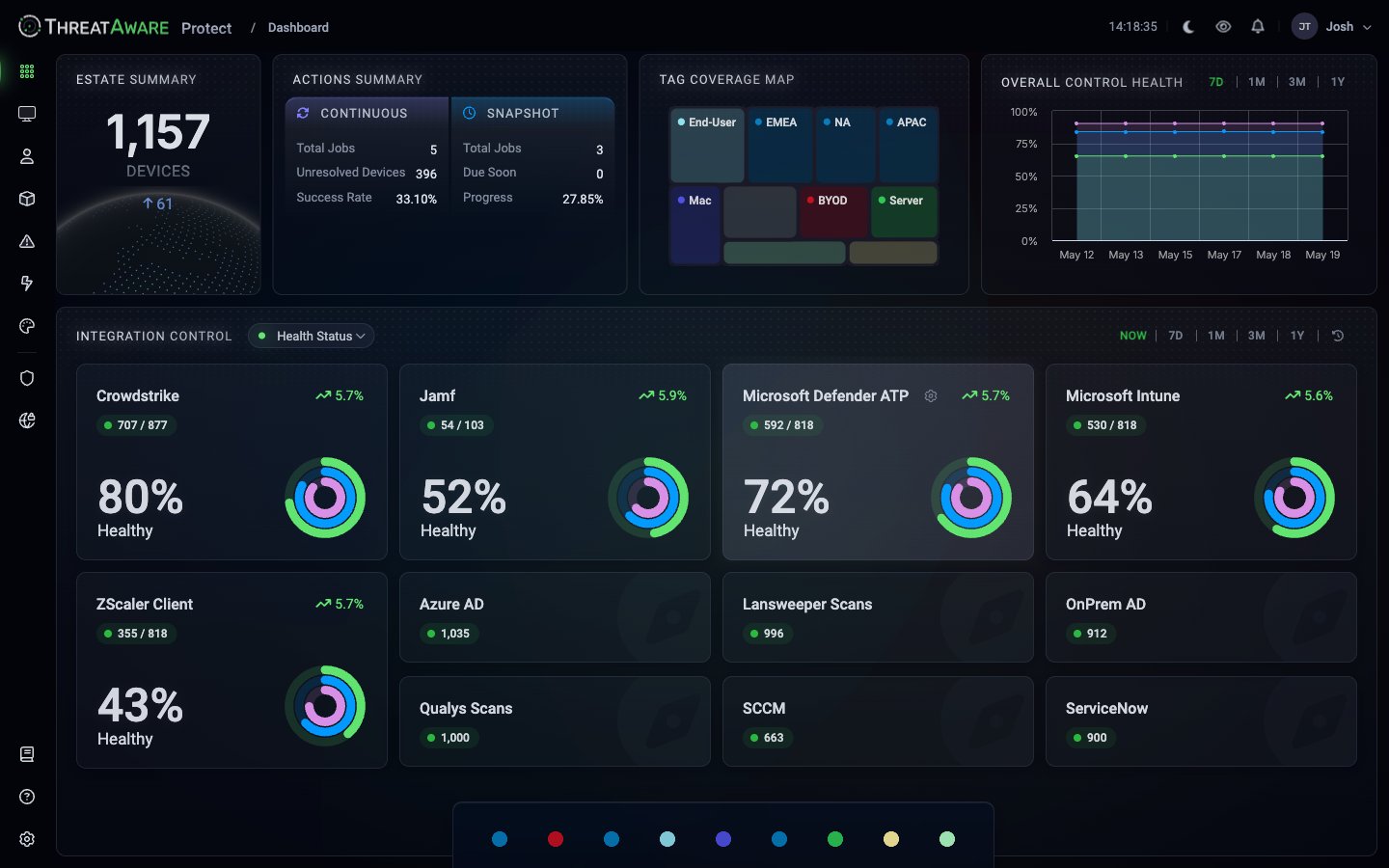 Dashboard with Estate Summary, Actions Summary, Tag Coverage Map, Overall Control Health trend, and per-integration health cards